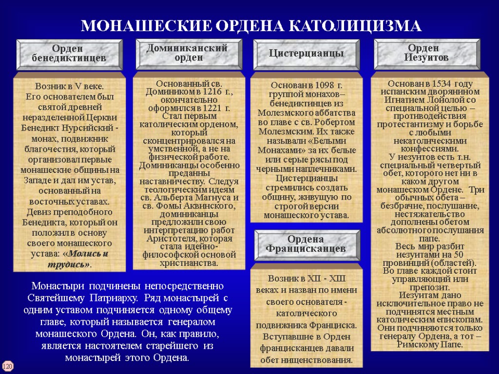 МОНАШЕСКИЕ ОРДЕНА КАТОЛИЦИЗМА Орден бенедиктинцев Возник в V веке. Его основателем был святой древней